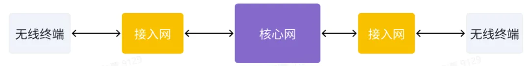 一文讀懂移動通信<b class='flag-5'>網絡</b>架構：<b class='flag-5'>4G</b>/5<b class='flag-5'>G</b> 組網與測試基礎