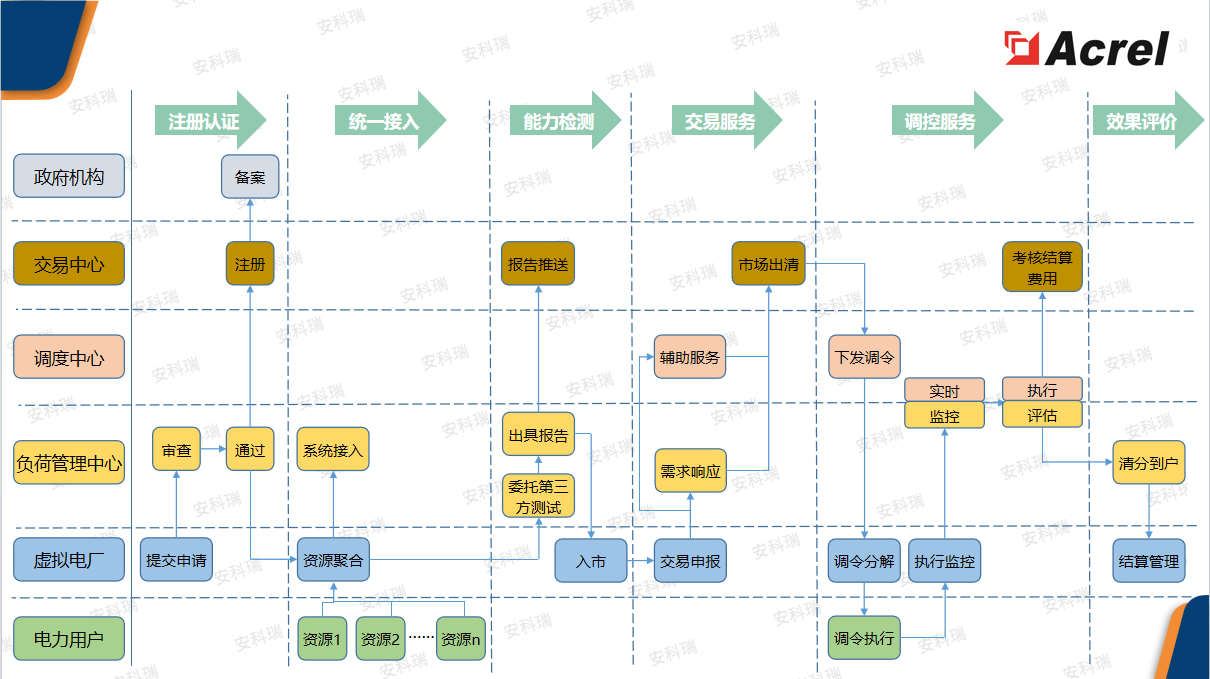 什么是虚拟电厂？原理、特点、场景，一篇看懂安科瑞虚拟电厂解决方案