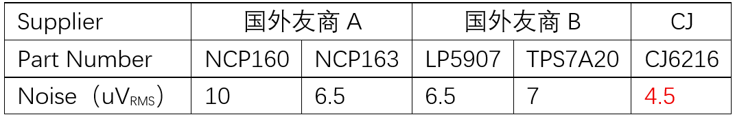 长晶科技推出CJ6216超高宽频电源抑制比超低噪声LDO稳压器
