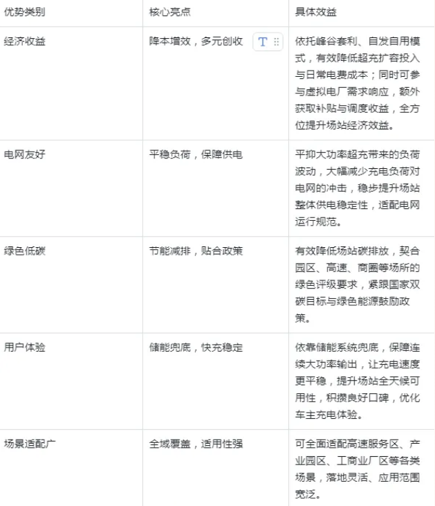 光儲(chǔ)一體化充電站運(yùn)營(yíng)管理解決方案