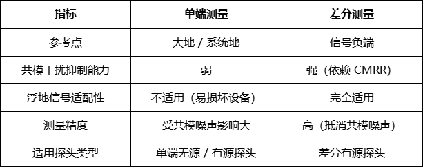 浮地電壓與差分測量的核心要點