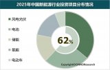 2025年中國新能源產(chǎn)業(yè)投資金額約2.8萬億元