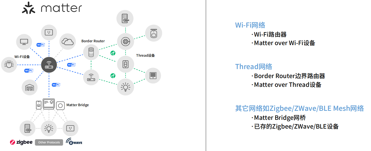 Matter協(xié)議，讓全屋智能生態(tài)更通、響應(yīng)更快、體驗(yàn)更佳