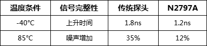 Keysight N2797A低壓差分探頭：<b class='flag-5'>極端</b><b class='flag-5'>環(huán)境</b>下高速SerDes測(cè)試的優(yōu)選方案