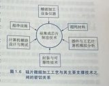 微細(xì)加工工藝<b class='flag-5'>集成電路</b><b class='flag-5'>技術(shù)</b>進(jìn)步途徑