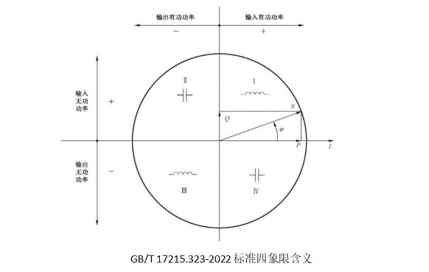 看电表算平均功率因数，提前避免力调电费罚款