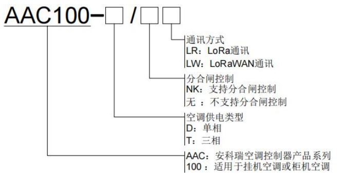 空调能耗高、管控难？安科瑞AAC空调控制器，计量 + 告警 + 控温，三重守护降能耗