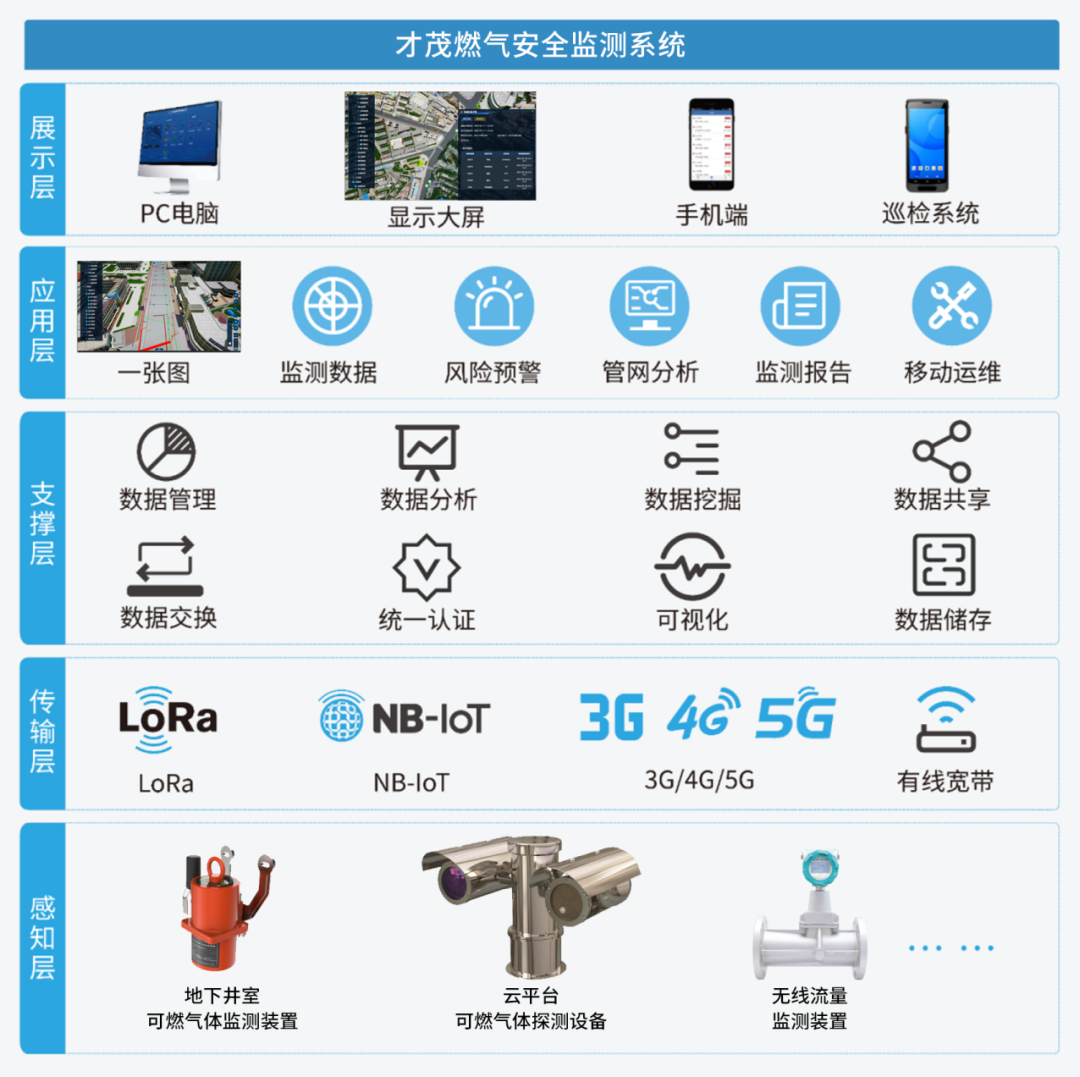 才茂通信燃气管网安全监测解决方案介绍