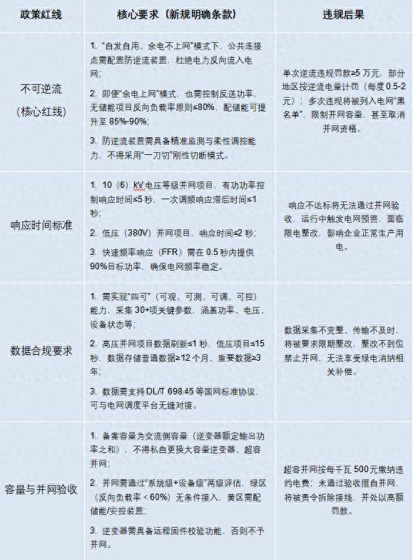 電網并網新<b class='flag-5'>規</b>下，<b class='flag-5'>分布式</b><b class='flag-5'>光</b><b class='flag-5'>伏</b>企業如何<b class='flag-5'>合</b><b class='flag-5'>規</b>運行？