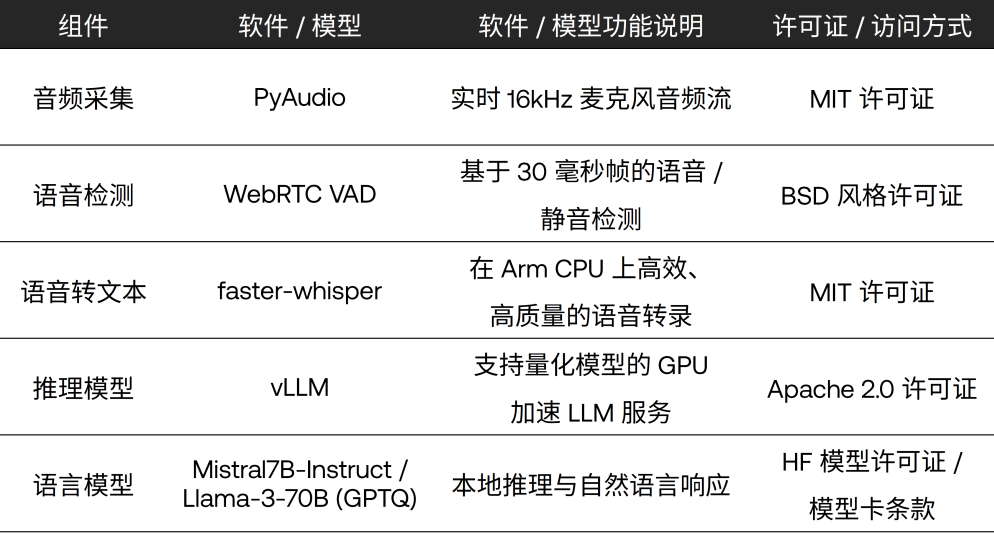 基于Arm架构的NVIDIA DGX Spark平台构建离线语音助手系统