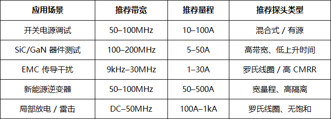 高頻<b class='flag-5'>電流</b><b class='flag-5'>探頭</b>選型指南：帶寬、量程、應用匹配