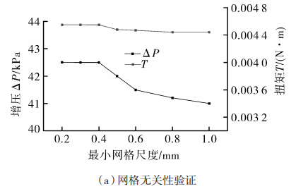 微型高速燃油泵空化模擬分析