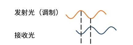 深度解码安森美Hyperlux ID iToF技术