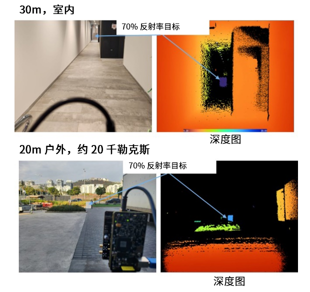深度解码安森美Hyperlux ID iToF技术
