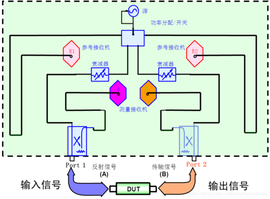 <b class='flag-5'>矢量</b><b class='flag-5'>網絡分析儀</b>的組成與原理簡介
