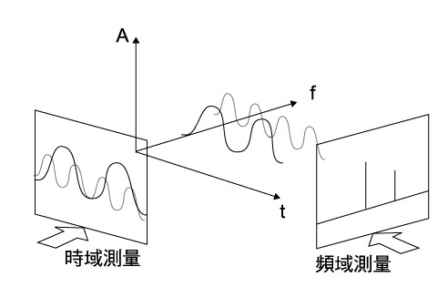 频谱分析仪的分类与应用