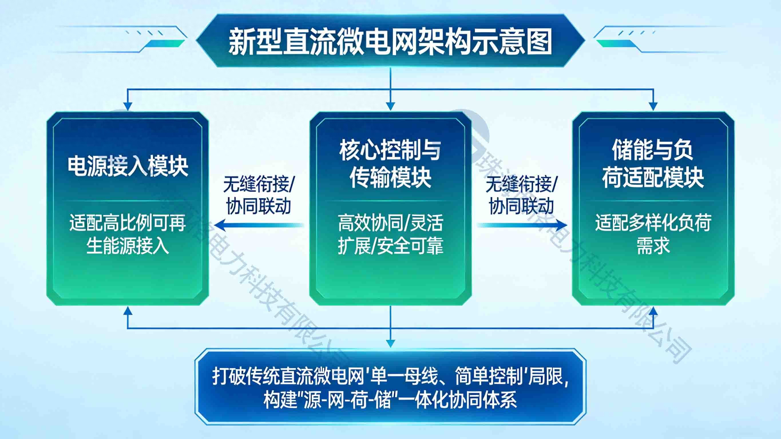 直流微電網架構：新型架構的技術優勢與應用場景