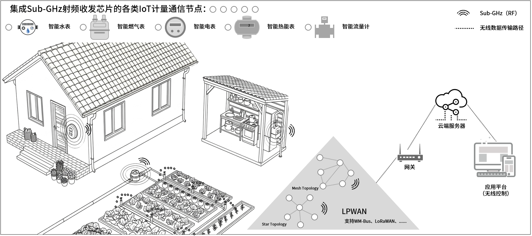 如何善用<b class='flag-5'>Sub-GHz</b><b class='flag-5'>射頻</b>芯片，打造低功耗、高穩(wěn)定的IoT通信網(wǎng)絡(luò)？