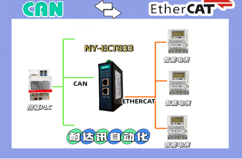 <b class='flag-5'>CAN</b><b class='flag-5'>轉(zhuǎn)</b><b class='flag-5'>EtherCAT</b>協(xié)議橋接：<b class='flag-5'>耐</b><b class='flag-5'>達(dá)</b><b class='flag-5'>訊</b><b class='flag-5'>自動(dòng)化</b>打破工業(yè)設(shè)備通信壁壘