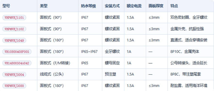 <b class='flag-5'>沃</b><b class='flag-5'>虎</b><b class='flag-5'>電子</b>：防水類RJ45<b class='flag-5'>連接器</b>在戶外與<b class='flag-5'>工業</b>惡劣環境<b class='flag-5'>中</b>的應用<b class='flag-5'>解析</b>