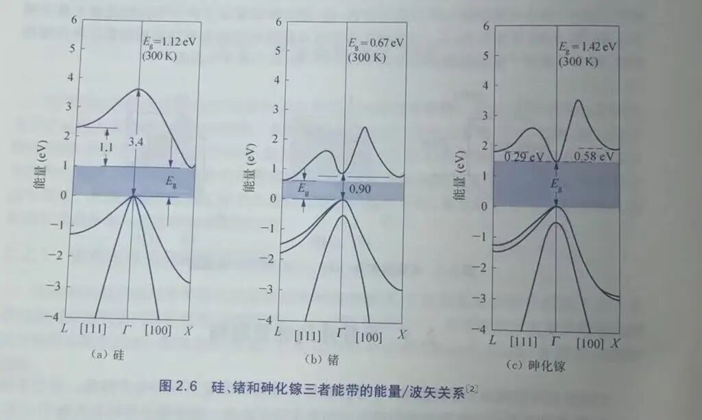 详细阅读:简单认识半导体的能带结构 简单认识半导体的能带结构