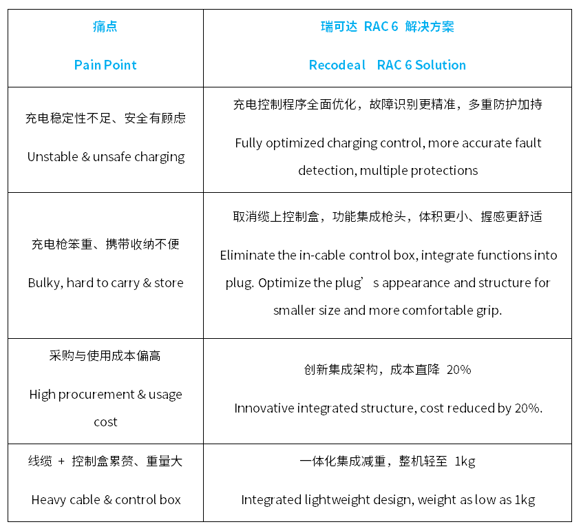 瑞可达推出RAC6系列新一代智能国标充电枪