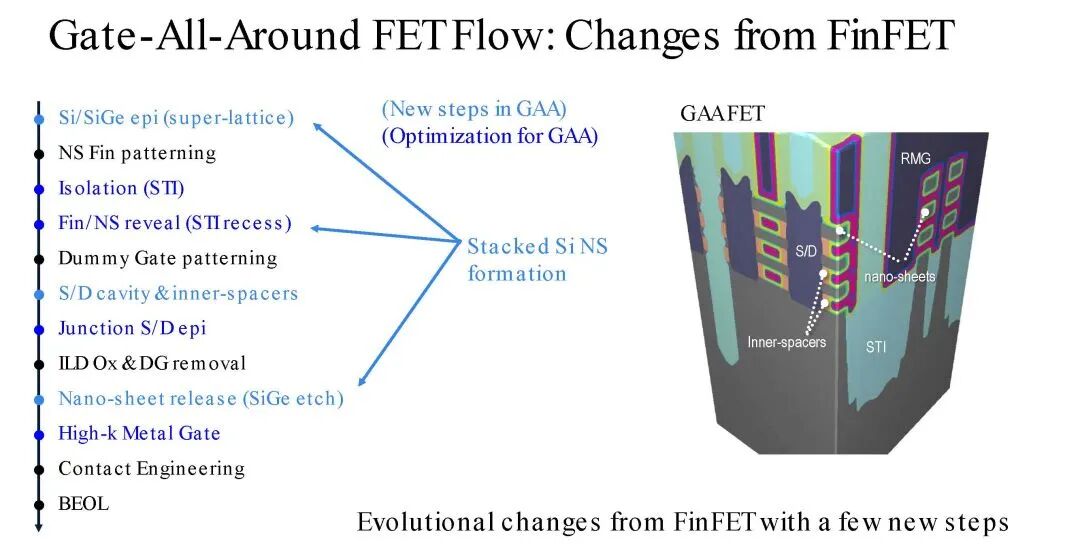 GAAFET全环绕栅极晶体管制造流程图解