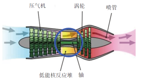 核能渦輪發(fā)動(dòng)機(jī)發(fā)展趨勢(shì)分析