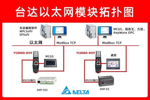 臺達 DVP?系列 <b class='flag-5'>PLC</b>?<b class='flag-5'>借助</b><b class='flag-5'>以太網</b>通訊處理器<b class='flag-5'>實現</b>與<b class='flag-5'>威</b><b class='flag-5'>綸</b><b class='flag-5'>觸摸屏</b>通訊的<b class='flag-5'>配置</b>案例（<b class='flag-5'>化纖</b>生產場景）