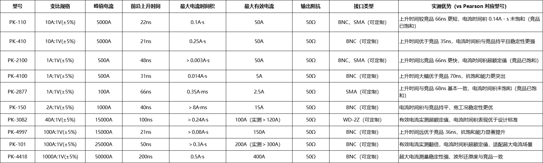 普科科技PRBTEK PK 系列<b class='flag-5'>電流</b><b class='flag-5'>互感器</b>：<b class='flag-5'>Pearson</b> 高性價(jià)比平替，國(guó)產(chǎn)實(shí)力領(lǐng)跑<b class='flag-5'>寬頻</b><b class='flag-5'>電流</b>測(cè)量