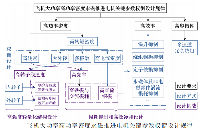 電推進(jìn)飛機(jī)動(dòng)力系統(tǒng)