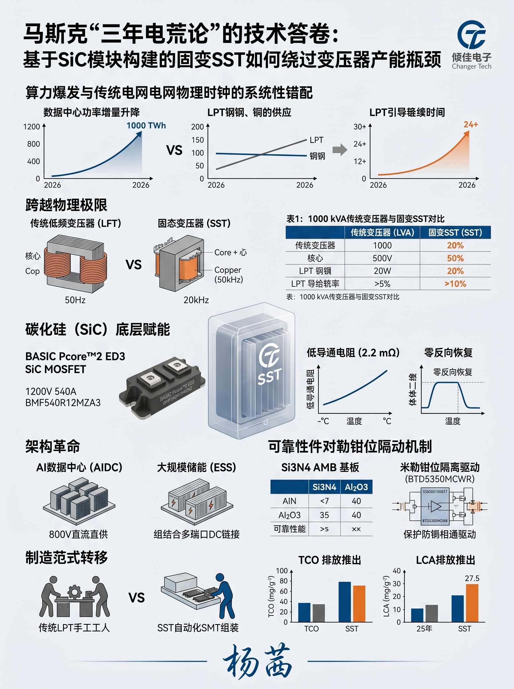 馬斯克“三年電荒論”的技術(shù)答卷：基于SiC模塊構(gòu)建的固變SST 如何繞過變壓器產(chǎn)能瓶頸