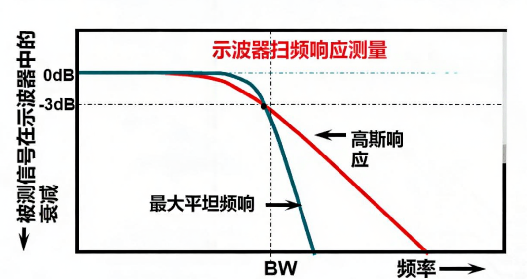 <b class='flag-5'>示波器</b>小<b class='flag-5'>知識</b>點