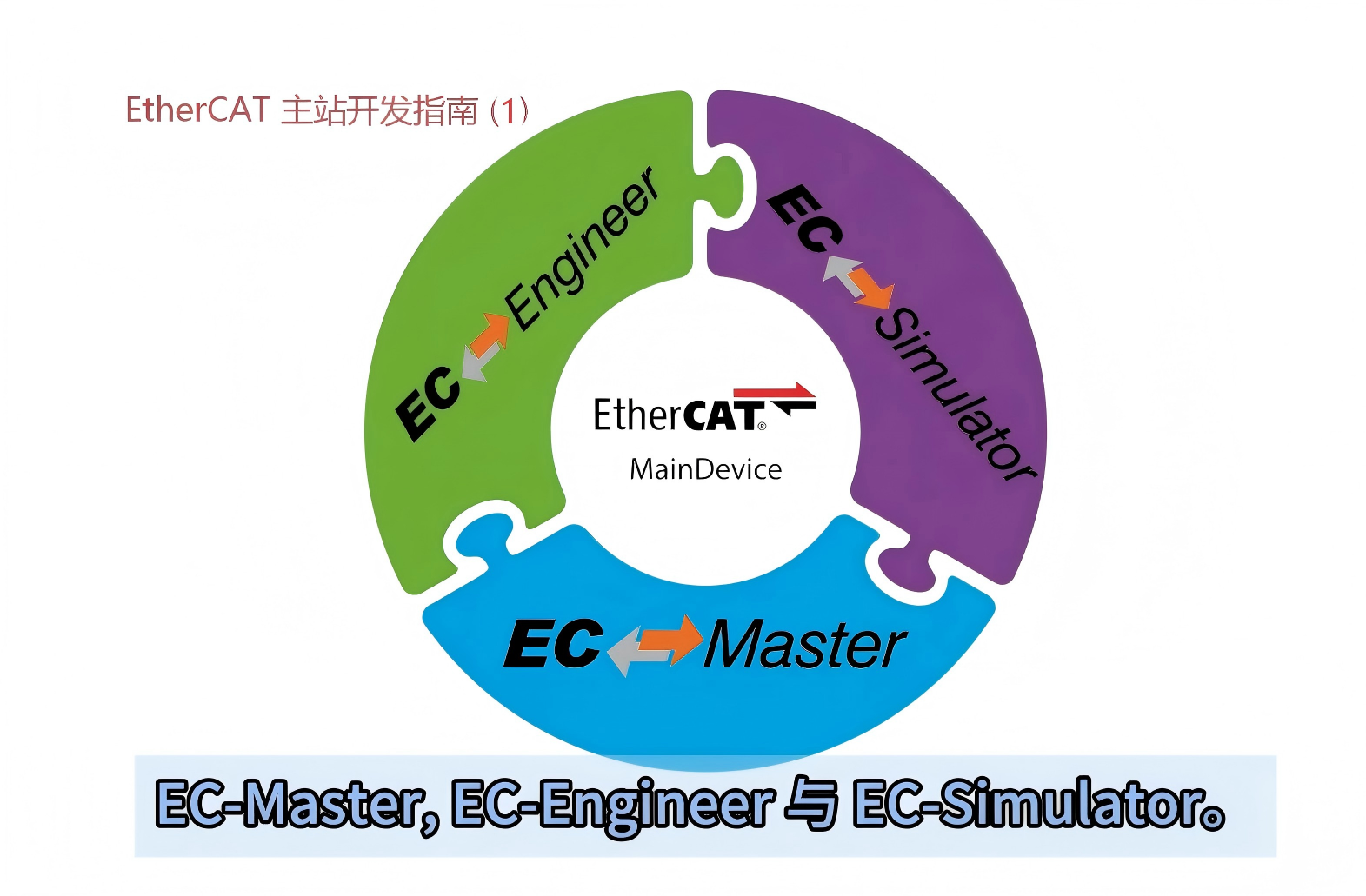 EtherCAT 主站開(kāi)發(fā)指南 (1)：環(huán)境配置與通信驗(yàn)證指南
#EtherCAT#自動(dòng)化開(kāi)發(fā)#工業(yè)通訊 