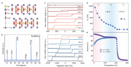 中国科学院合肥物质科学研究院等《National Science Review》：高磁场下二维铁磁体 Fe3GeTe2超快退磁过程的加速效