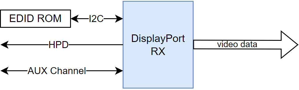 智多晶DisplayPort_RX IP介绍