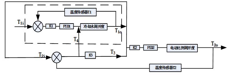 燃油泵性能試驗(yàn)臺(tái)溫度控制系統(tǒng)