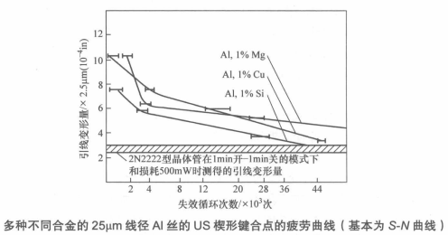 什么是鍵合引線<b class='flag-5'>疲勞</b>？S-N曲線解讀與不同<b class='flag-5'>材料</b>壽命對(duì)比
