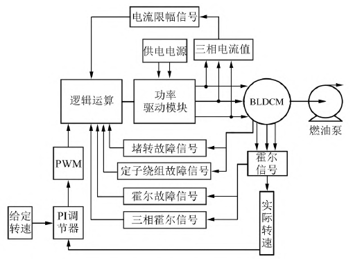 航空燃油泵無刷直流電機堵轉(zhuǎn)故障研究