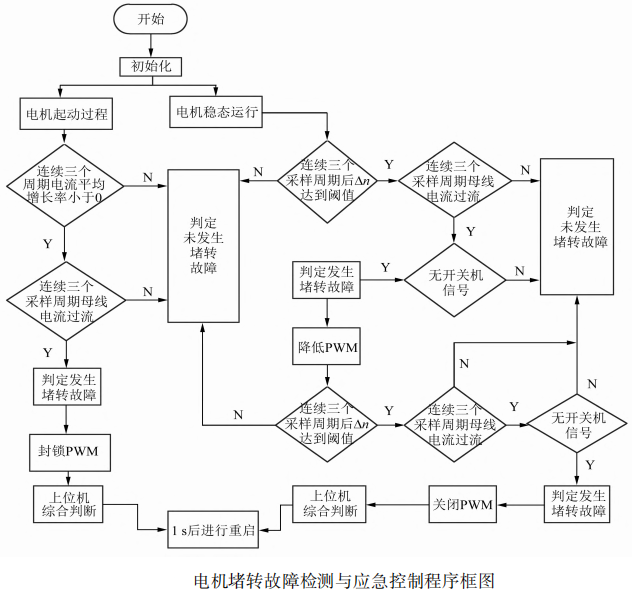 航空燃油泵無刷直流電機堵轉(zhuǎn)故障研究