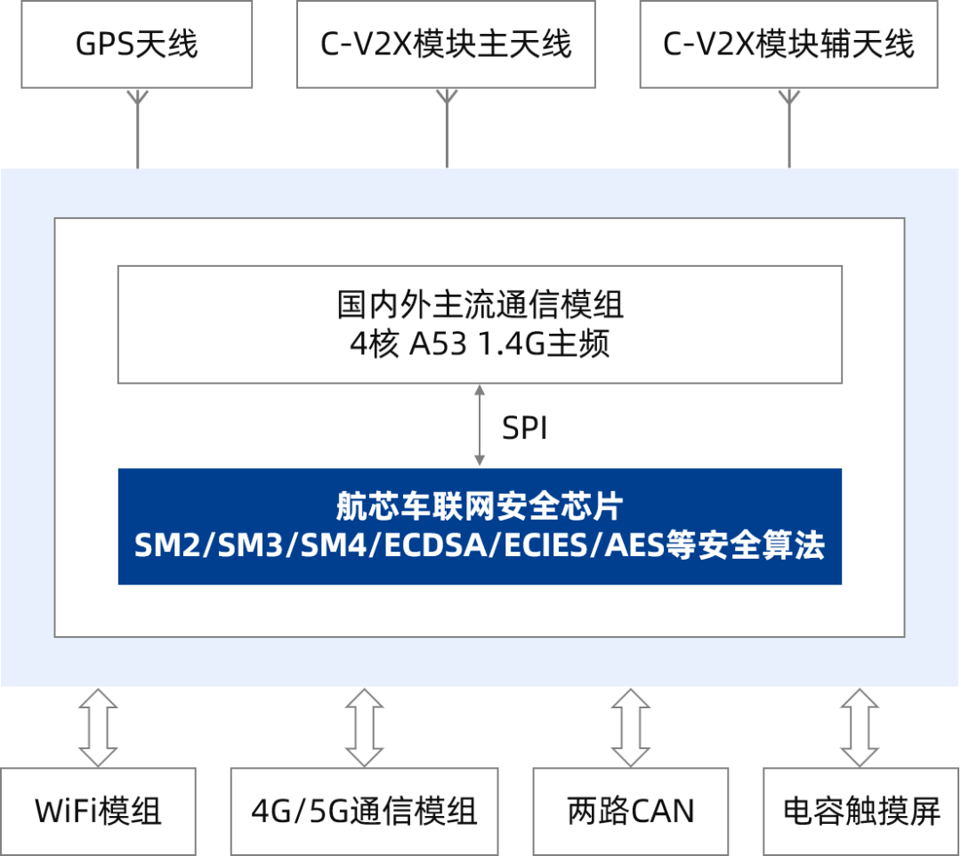 智駕進(jìn)階之路：<b class='flag-5'>V2X</b>打通車(chē)與萬(wàn)物互聯(lián)，航芯安全芯片守護(hù)產(chǎn)業(yè)行穩(wěn)致遠(yuǎn)