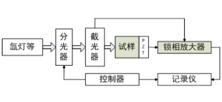 光<b class='flag-5'>聲光</b>譜儀中的應(yīng)用