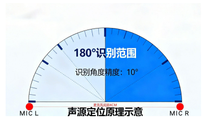 AR1106 声源定位模组 —— 精准声源追踪，赋能智能交互与场景化感知