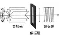 <b class='flag-5'>機器</b><b class='flag-5'>視覺系統(tǒng)</b><b class='flag-5'>中</b>偏振鏡可解決反光問題