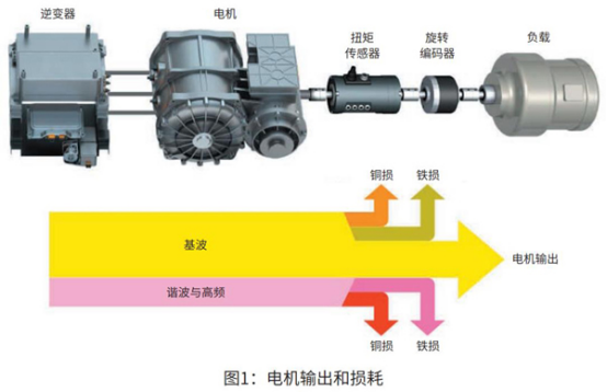 功率<b class='flag-5'>分析</b>儀PW8001?調(diào)速電機的損耗分離和效率<b class='flag-5'>MAP</b>圖制作