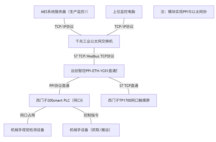 械手自动化生产线项目中西门子200smart PLC通过PPI以太网模块与西门子触摸屏进行通讯案例