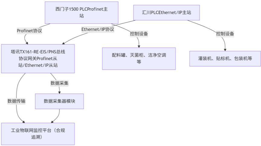 Ethernet/IP转Profinet 西门子1500与汇川PLC联动技巧