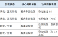 轻载空载<b class='flag-5'>功率因数</b>波动，到底是不是<b class='flag-5'>补偿</b>故障？