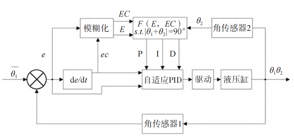 起落架收放倾角闭环控制改进方案