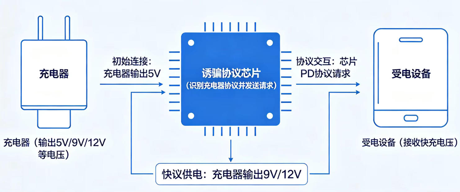 一文講解什么是<b class='flag-5'>PD</b><b class='flag-5'>快</b><b class='flag-5'>充</b>誘騙<b class='flag-5'>協(xié)議</b><b class='flag-5'>芯片</b>及它的工作原理